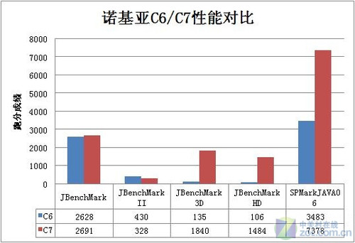 塞班3真正開(kāi)山之作 諾基亞C7-00獨(dú)家首測(cè) 