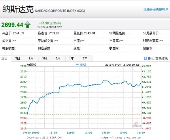 納斯達(dá)克綜合指數(shù)周一上漲2.35%。