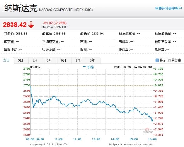 納斯達(dá)克綜合指數(shù)周二下跌2.26%。